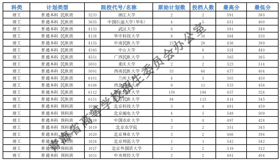 青海本科一段G段一志愿投档分