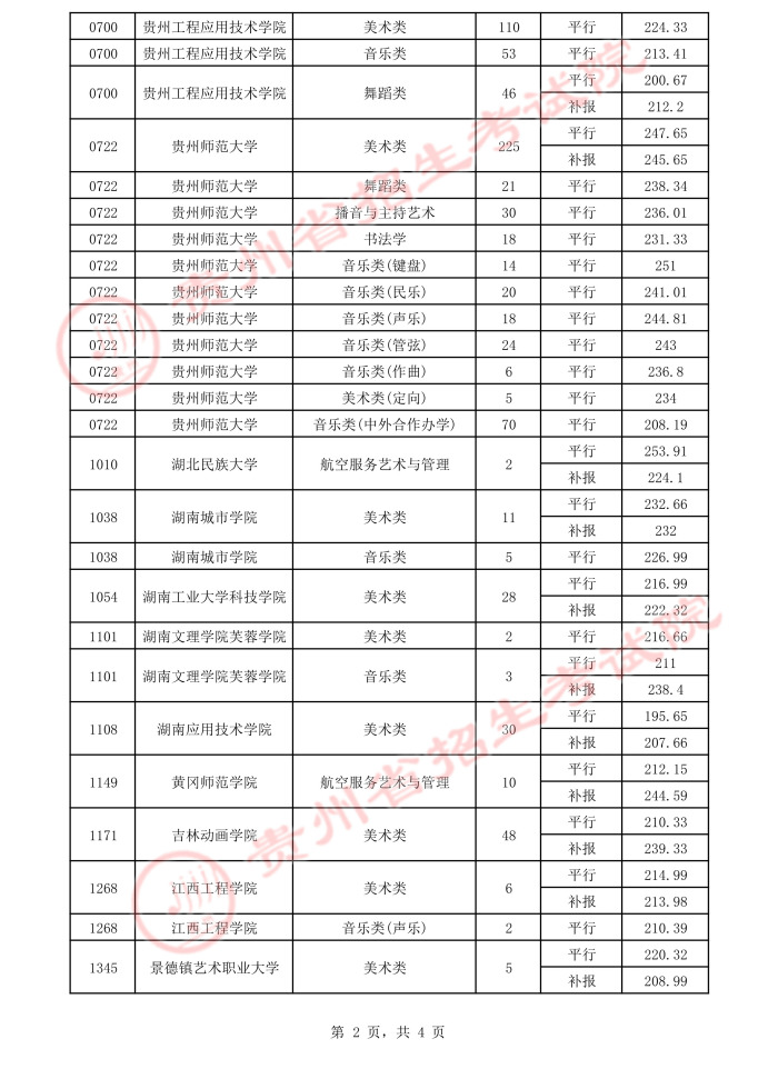 2021贵州高考本科艺术类平行志愿录取最低分（四）