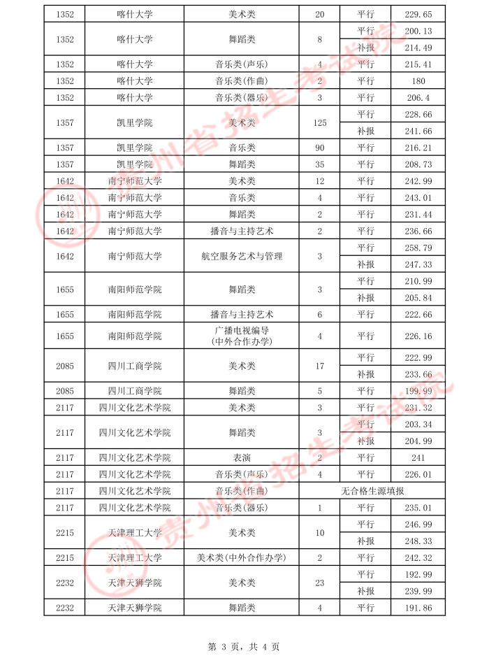 2021贵州高考本科艺术类平行志愿录取最低分（四）