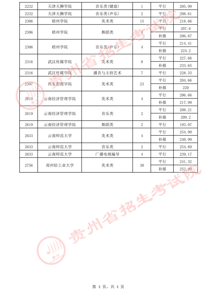 2021贵州高考本科艺术类平行志愿录取最低分（四）