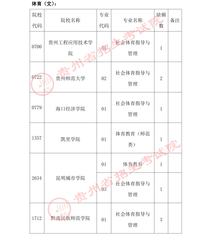 2021贵州高考体育类二本第二次补报志愿时间安排