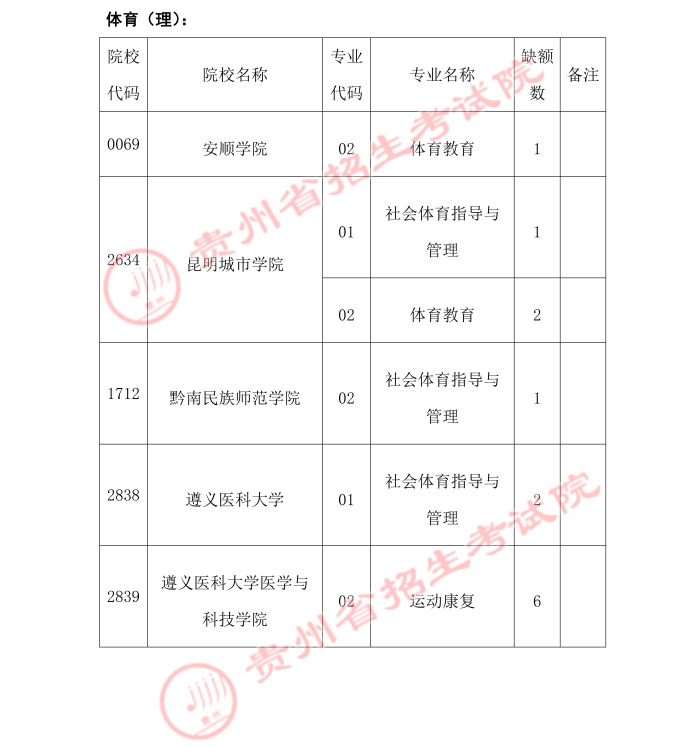 2021贵州高考体育类二本第二次补报志愿时间安排