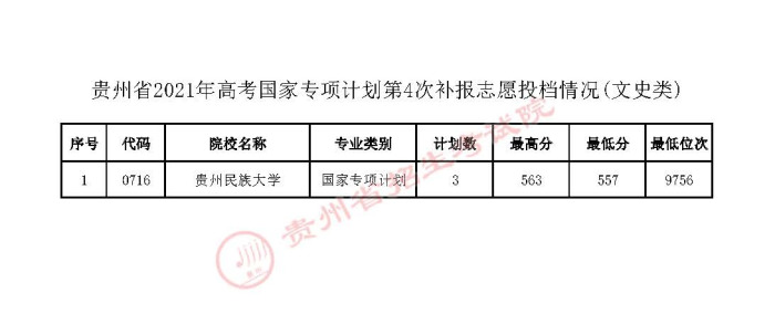 2021贵州高考国家专项计划第四次补报志愿投档分数线