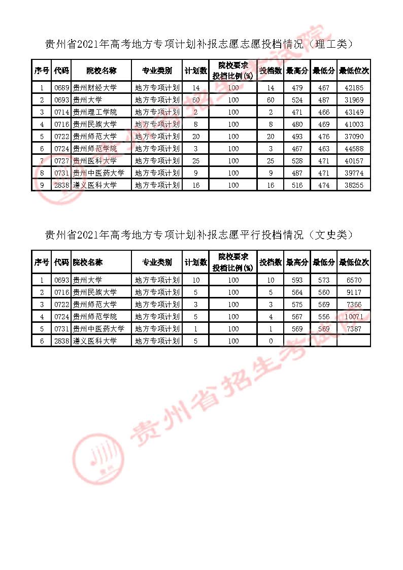 2021贵州高考地方专项计划补报志愿投档分数线