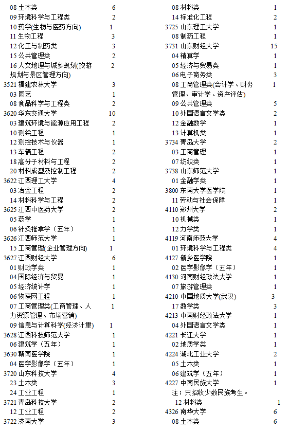 宁夏2021高考本科一批院校征集志愿计划