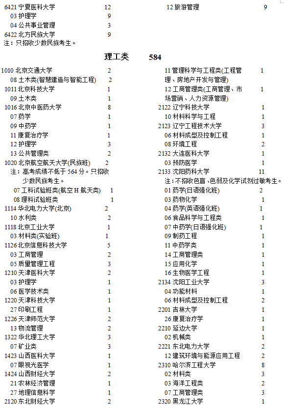 宁夏2021高考本科一批院校征集志愿计划