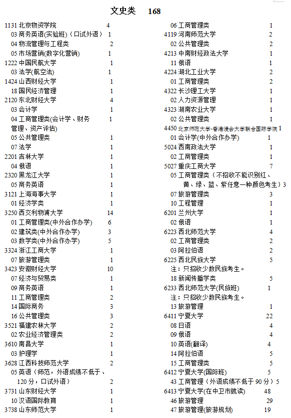 宁夏2021高考本科一批院校征集志愿计划