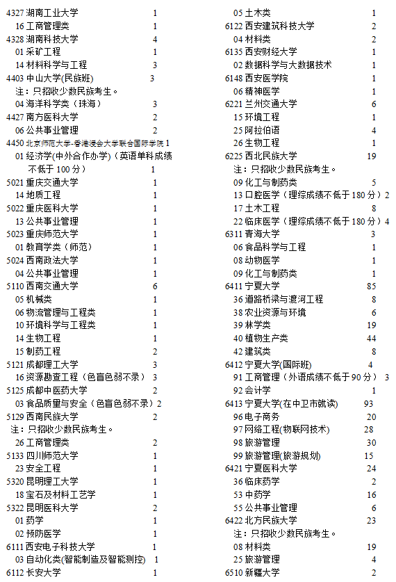 宁夏2021高考本科一批院校征集志愿计划