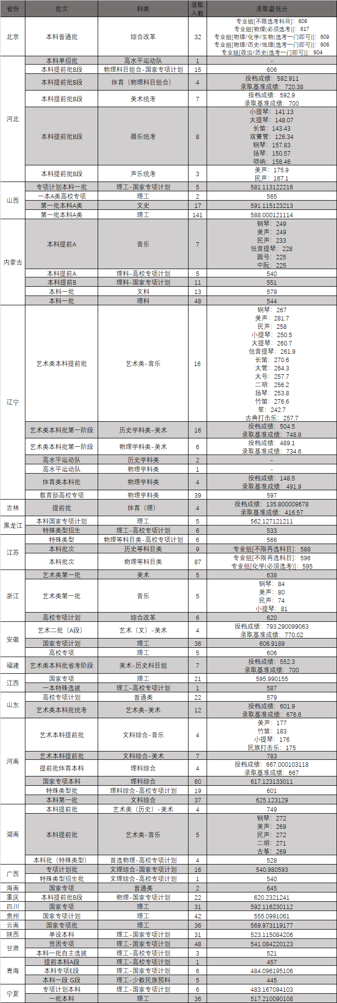 东北大学各省录取分数线