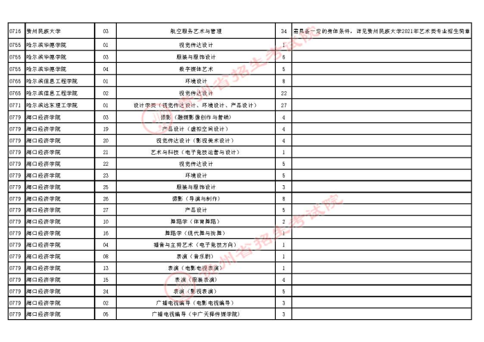 2021贵州高考艺术类本科第二次补报志愿计划