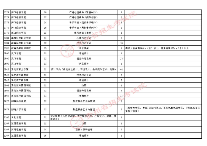 2021贵州高考艺术类本科第二次补报志愿计划