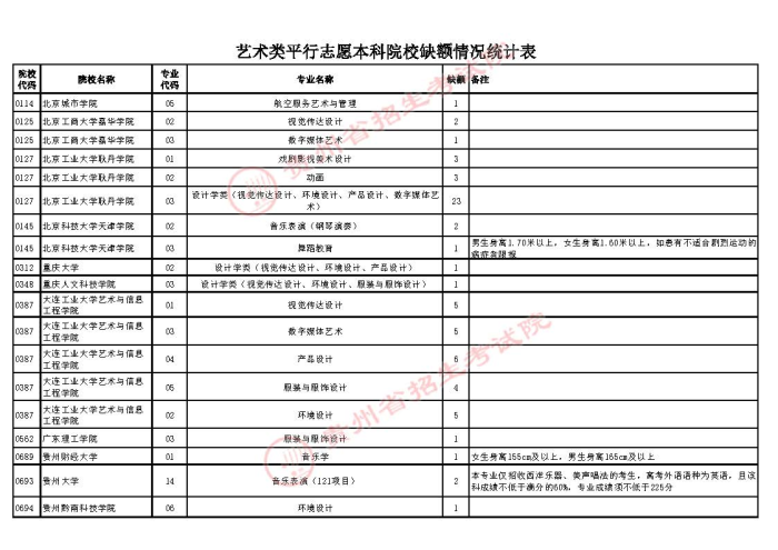 2021贵州高考艺术类本科第二次补报志愿计划