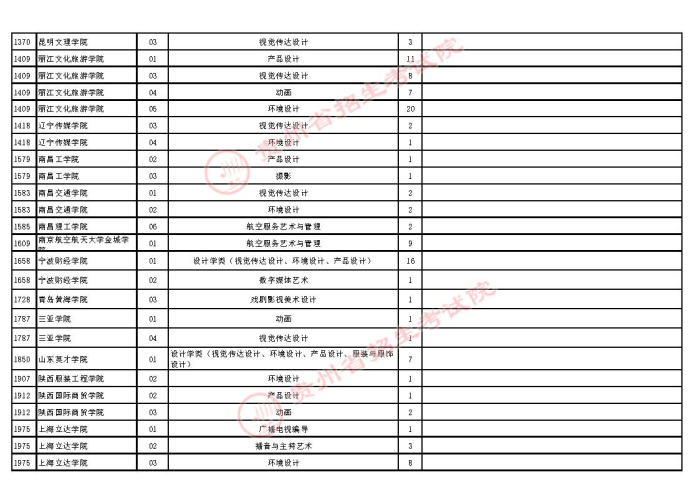 2021贵州高考艺术类本科第二次补报志愿计划