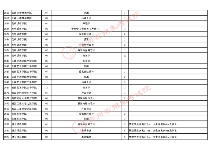 2021贵州高考艺术类本科第二次补报志愿计划