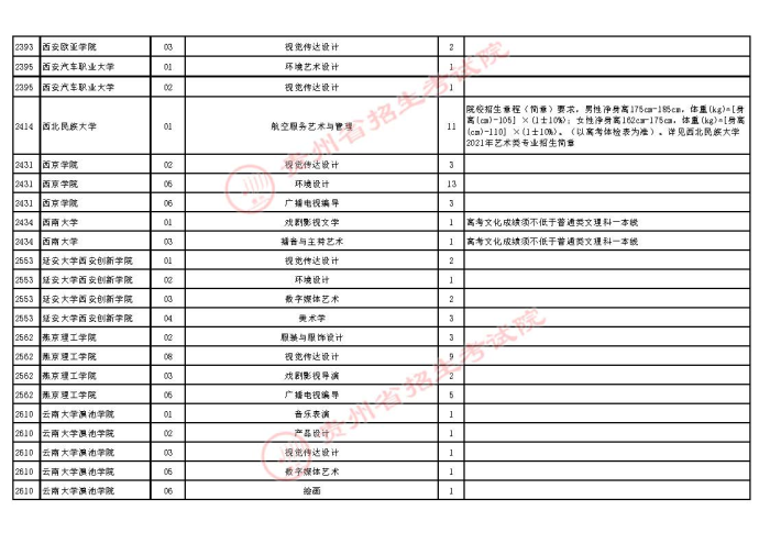 2021贵州高考艺术类本科第二次补报志愿计划