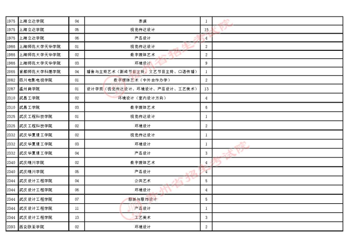 2021贵州高考艺术类本科第二次补报志愿计划