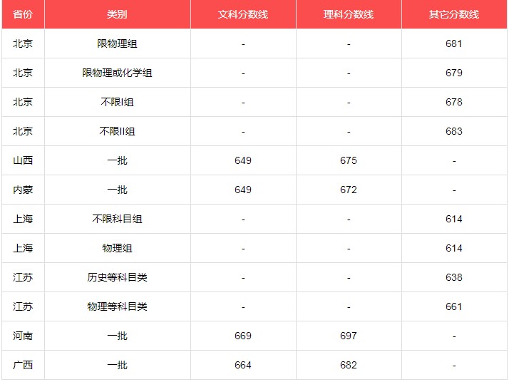 北京大学2021年各省各批次录取分数线