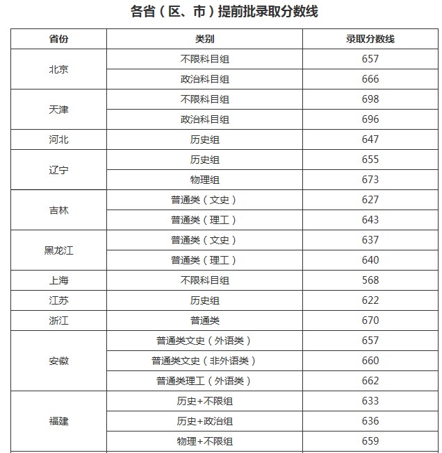 中国人民大学2021年各省各批次录取分数线