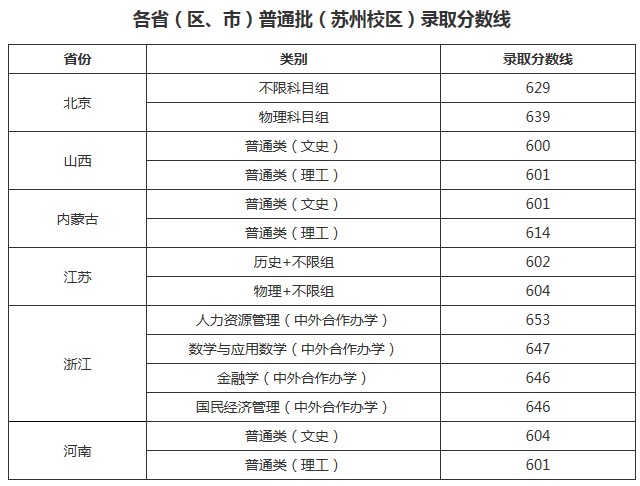 中国人民大学2021年各省各批次录取分数线