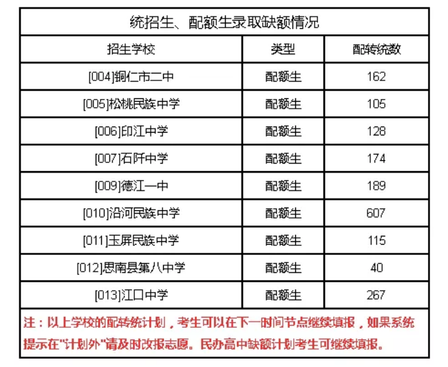 2021贵州铜仁中考第三批次录取情况