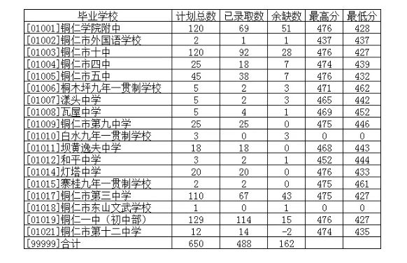 2021贵州铜仁中考第三批次录取情况