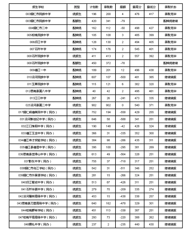 2021贵州铜仁中考第三批次录取情况