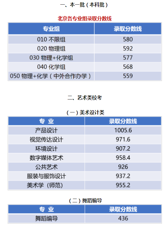 江南大学2021年本科招生录取分数线