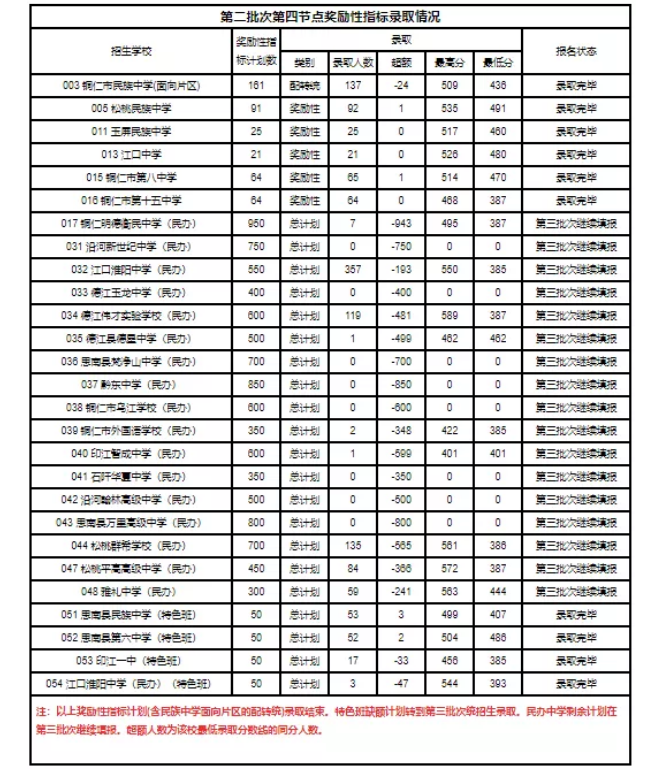 2021贵州铜仁中考第二批次录取情况