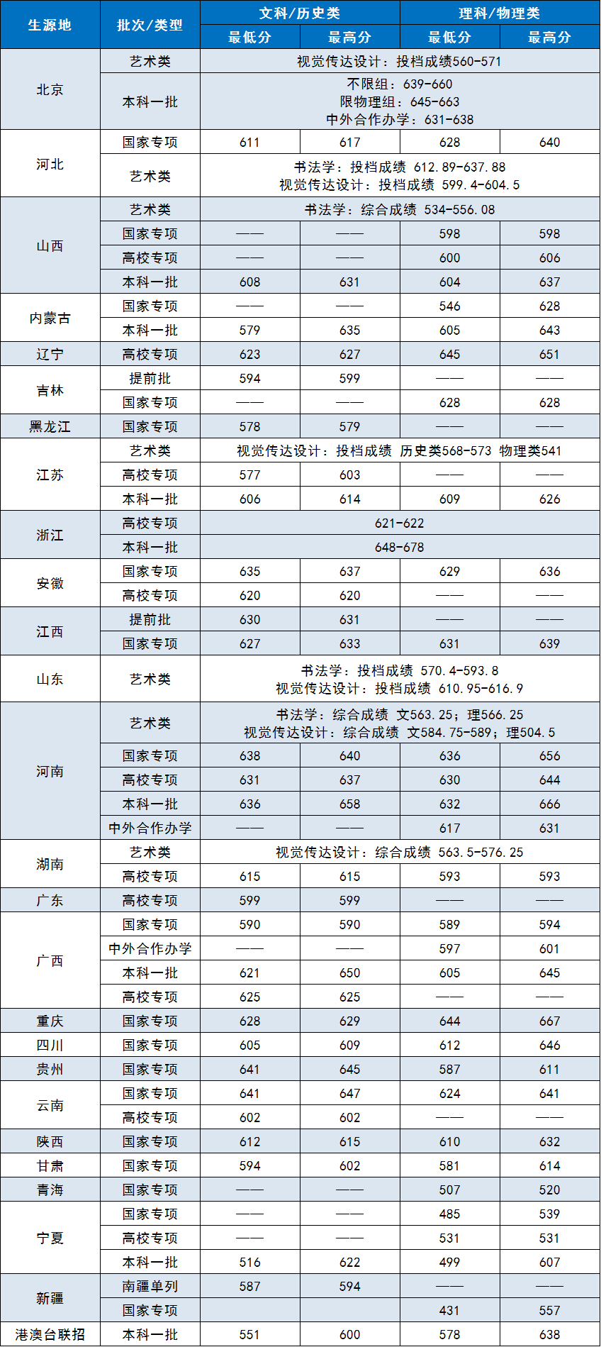 中央财经大学2021年各省各批次录取分数线