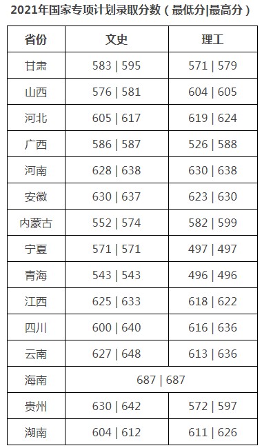 对外经济贸易大学2021年各省各批次录取分数线