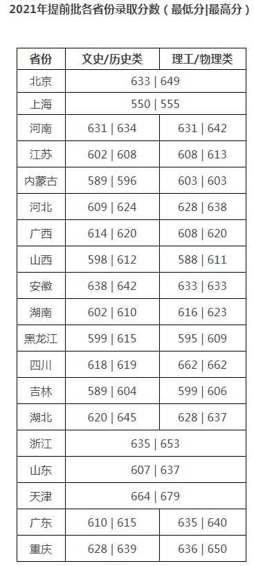 对外经济贸易大学2021年各省各批次录取分数线