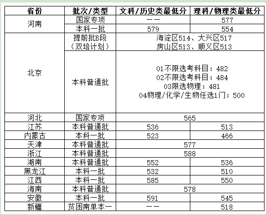 北京物资学院2021年各省各批次录取分数线