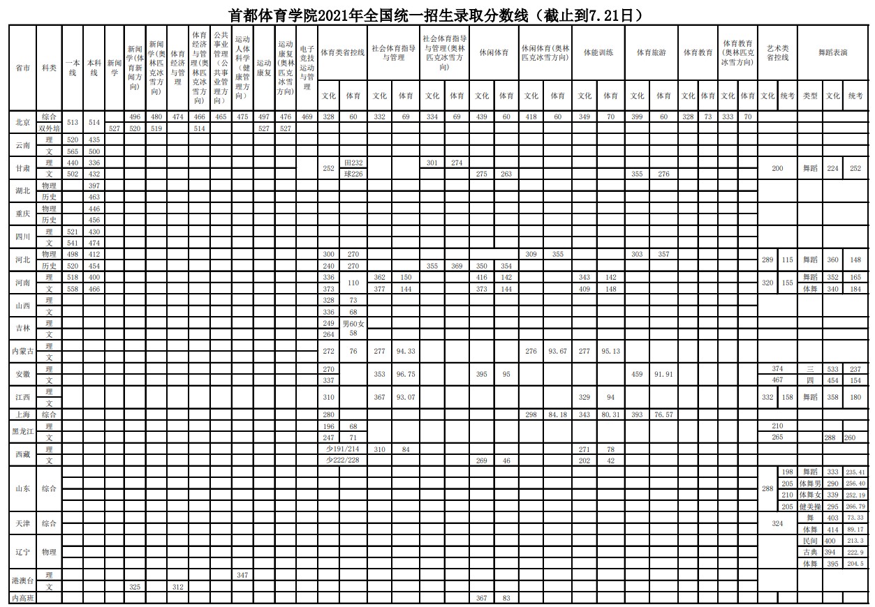 首都体育学院2021年各省各批次录取分数线