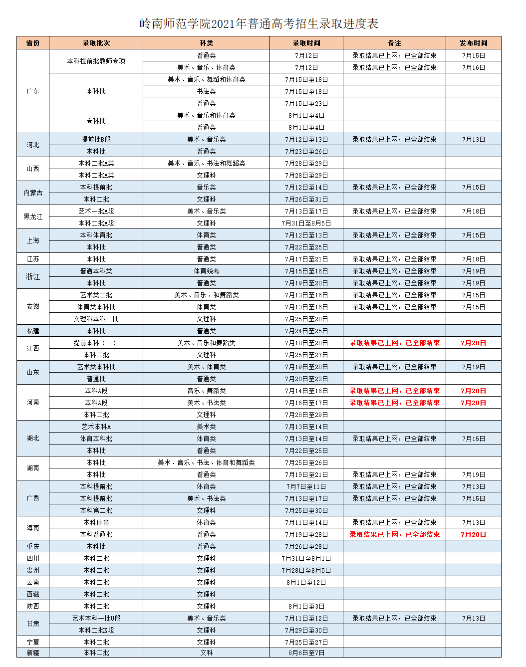 岭南师范学院各省录取分数线（持续更新）