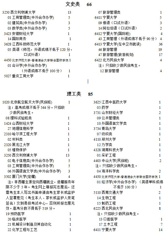 宁夏2021本科一批院校第二次征集志愿计划