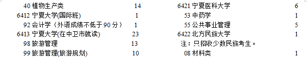 宁夏2021本科一批院校第二次征集志愿计划