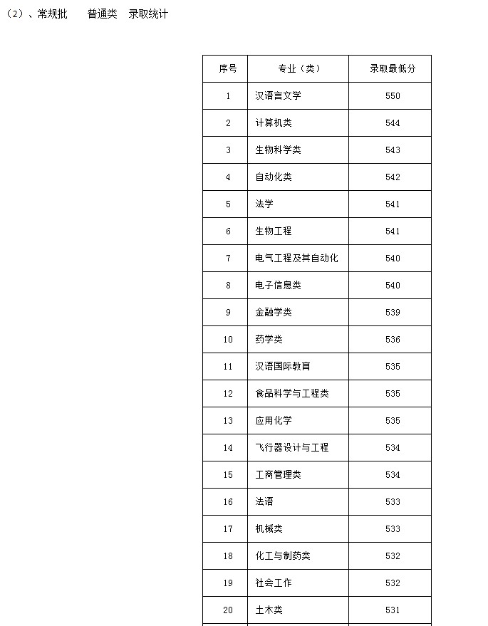 河北科技大学2021年各省各批次录取分数线