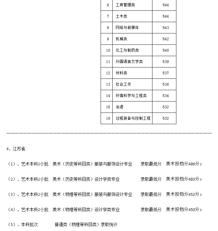 河北科技大学2021年各省各批次录取分数线