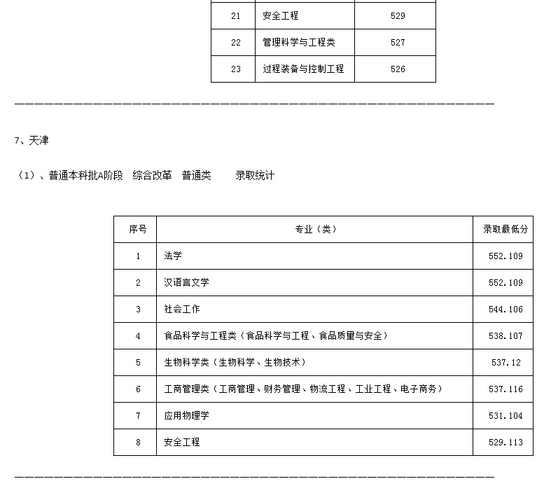 河北科技大学2021年各省各批次录取分数线