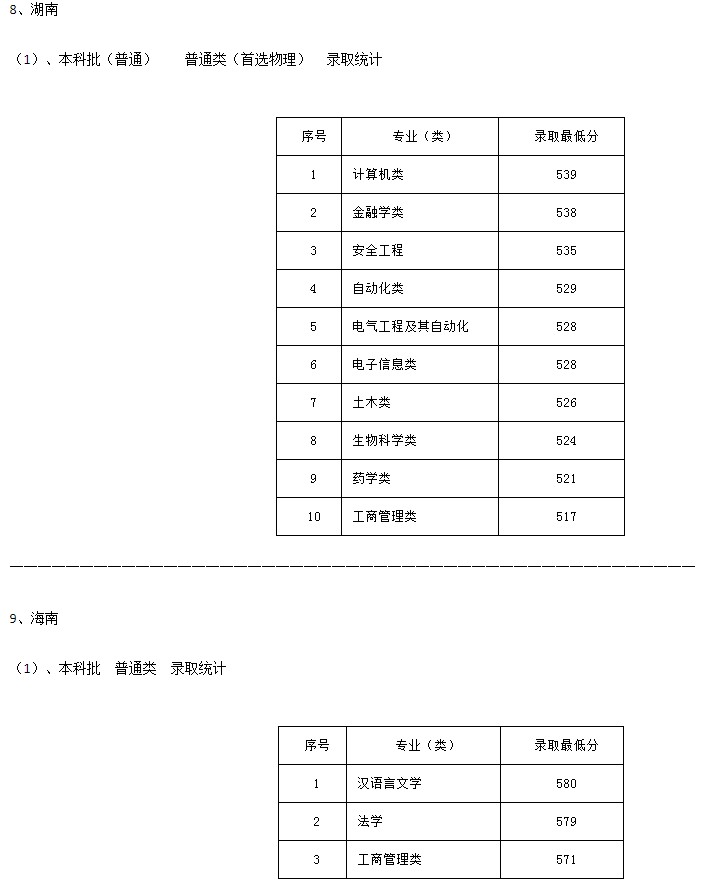 河北科技大学2021年各省各批次录取分数线