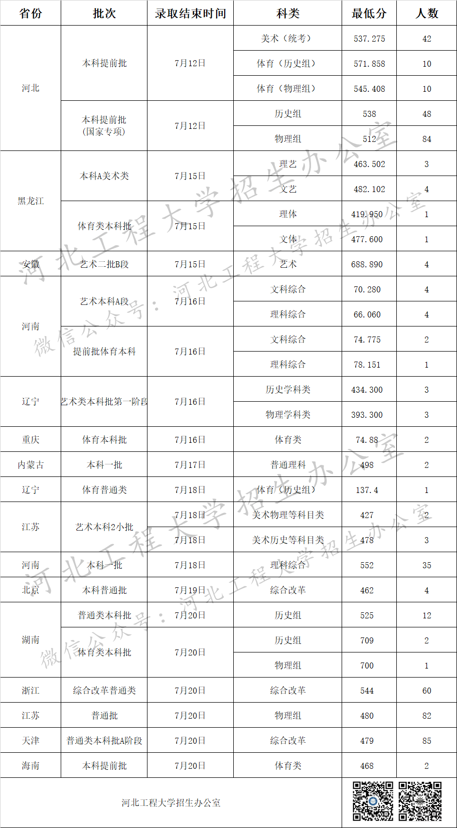 河北工程大学2021年各省各批次录取分数线