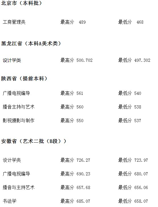 河北地质大学2021年各省各批次录取分数线