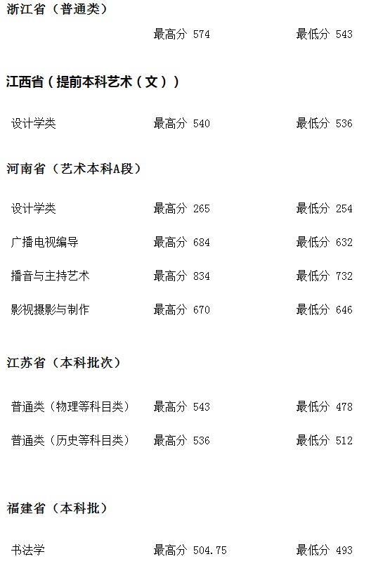 河北地质大学2021年各省各批次录取分数线