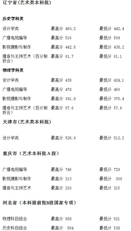 河北地质大学2021年各省各批次录取分数线