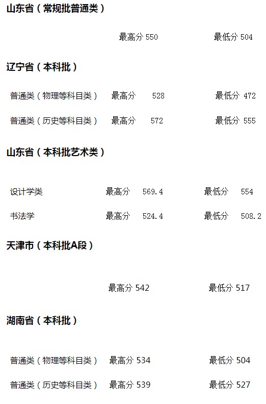 河北地质大学2021年各省各批次录取分数线