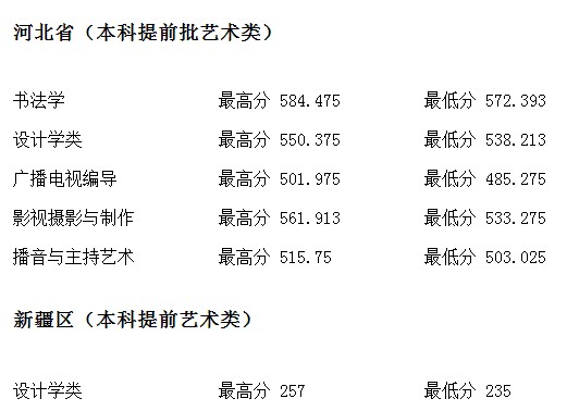 河北地质大学2021年各省各批次录取分数线