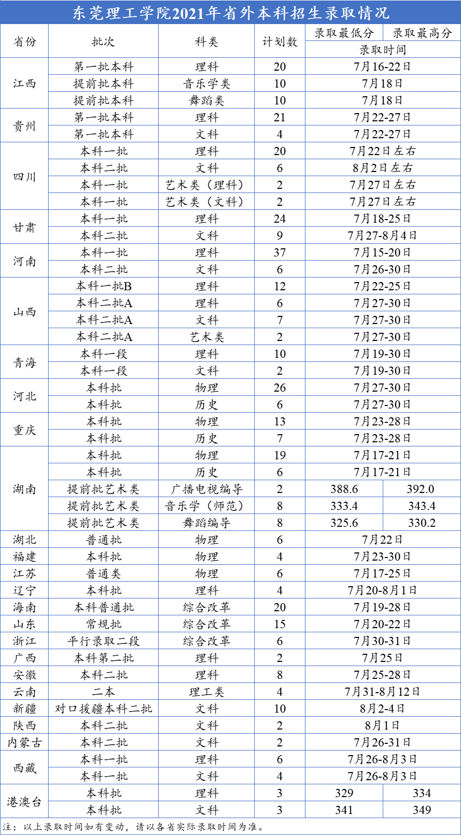 东莞理工学院各省录取分数线（持续更新）