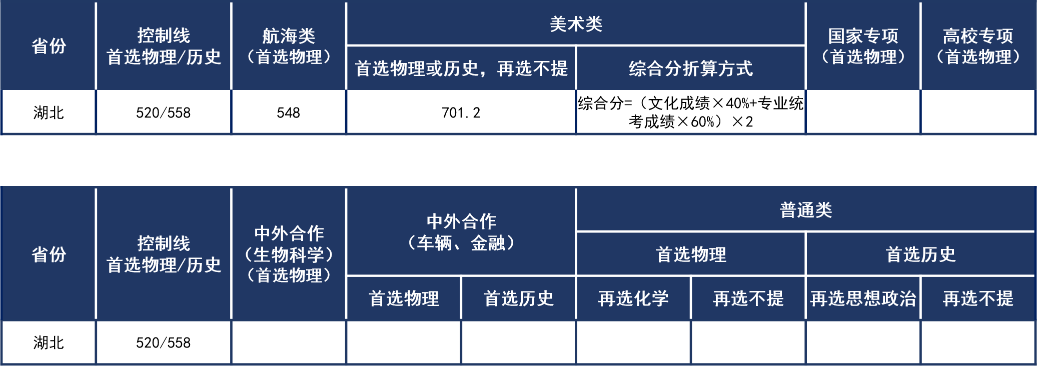 湖北2021年普通本科录取分数线.png