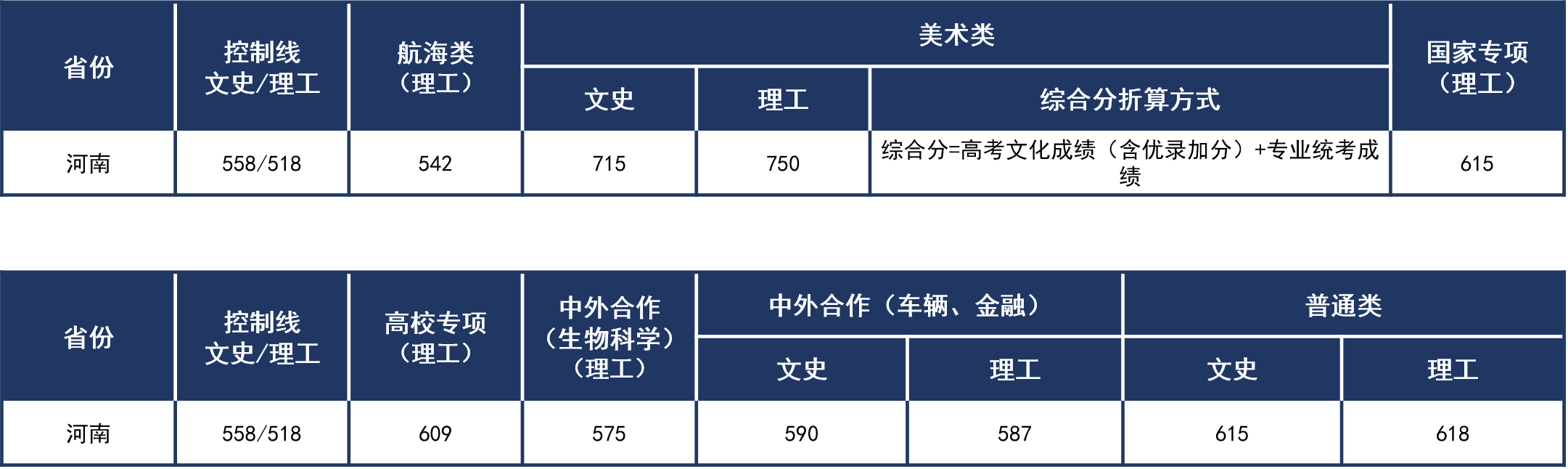 河南2021年普通本科录取分数线.png