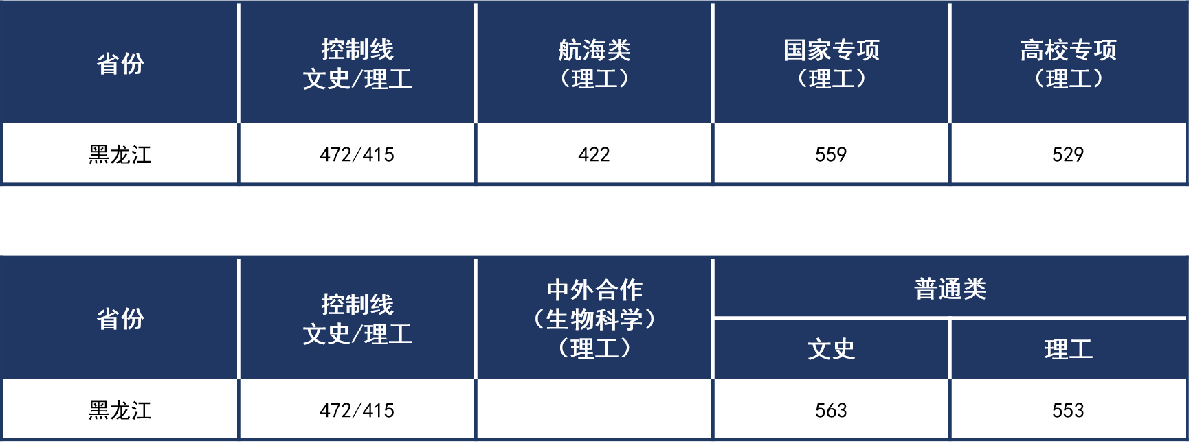 黑龙江2021年普通本科录取分数线.png